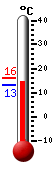 Currently: 15.7, Max: 15.9, Min: 13.3